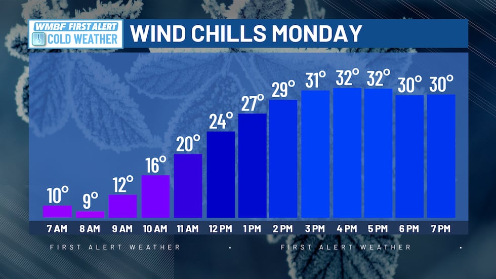After a FRIGID start, temperatures will only climb into the upper 30s. The wind chill will...