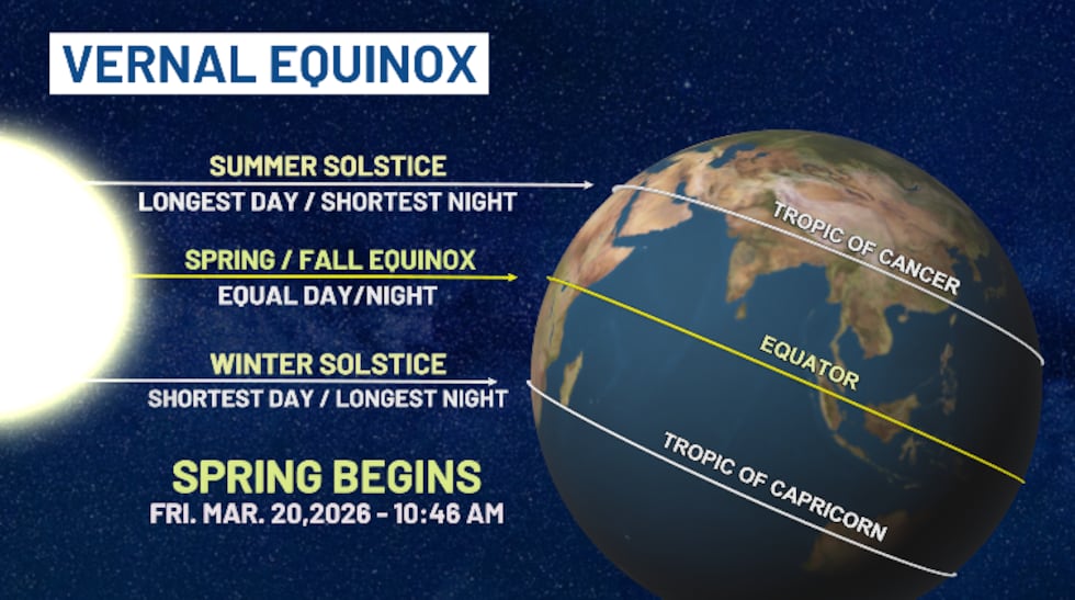 Why seasons change: Spring begins with the vernal equinox