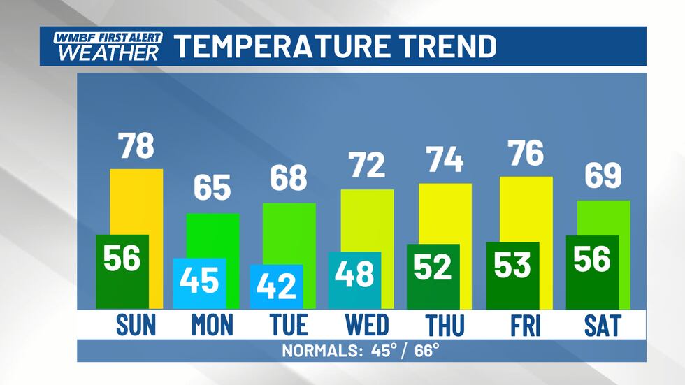 FIRST ALERT: Cold front moves tonight, cooler start to the work week