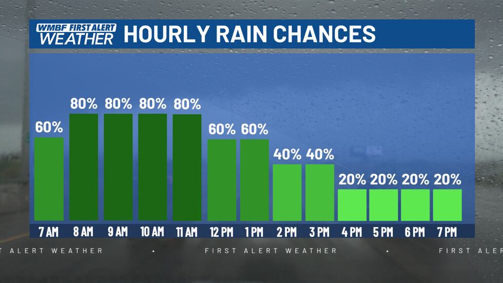 FIRST ALERT: Cool, damp Monday followed by much warmer weather