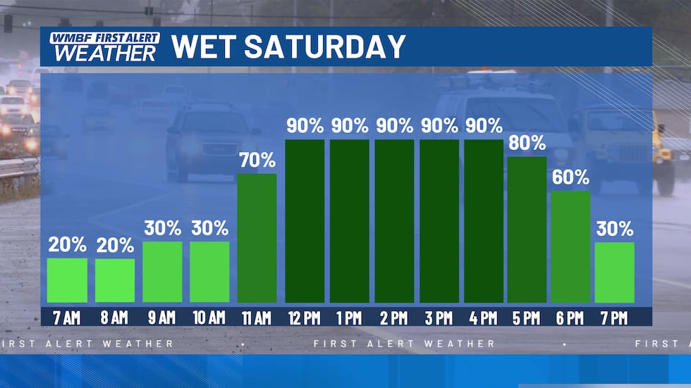 FIRST ALERT: Soggy & Chilly Saturday Ahead
