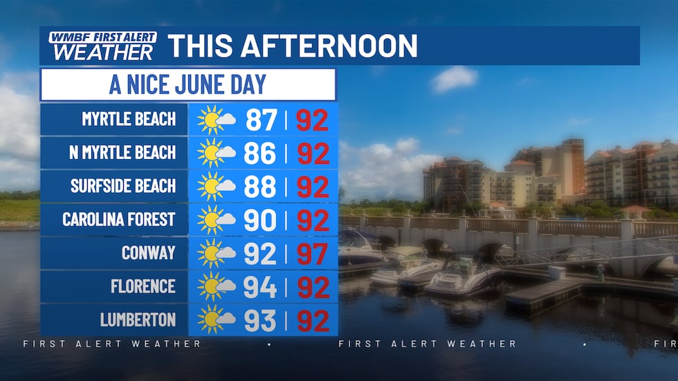 FIRST ALERT: Heat and humidity build through the weekend