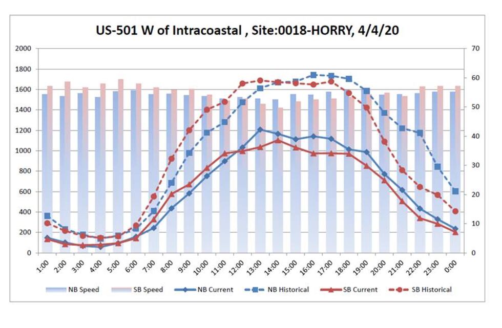 SCDOT: Traffic data across state ‘alarmingly high’ prior to McMaster’s ...
