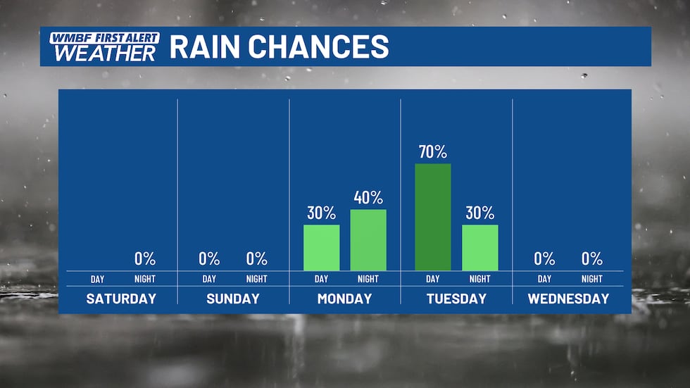 Turning Back Raining FIRST ALERT: Turning warmer tomorrow. Rain chances arrive early next week