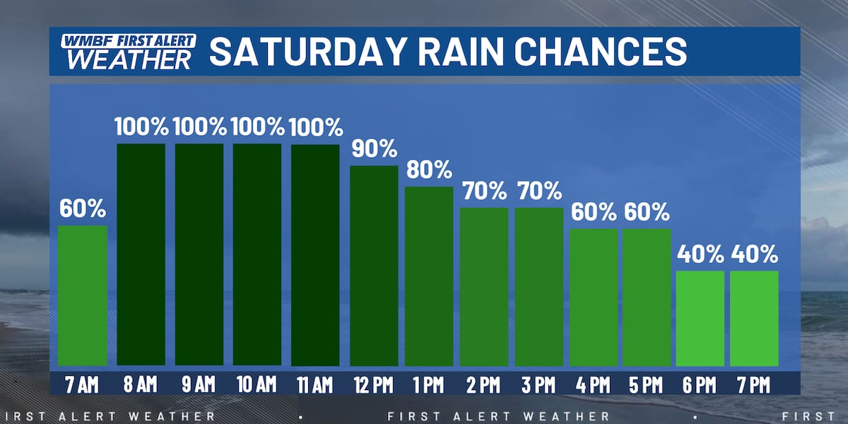 Soggy Saturday Ahead