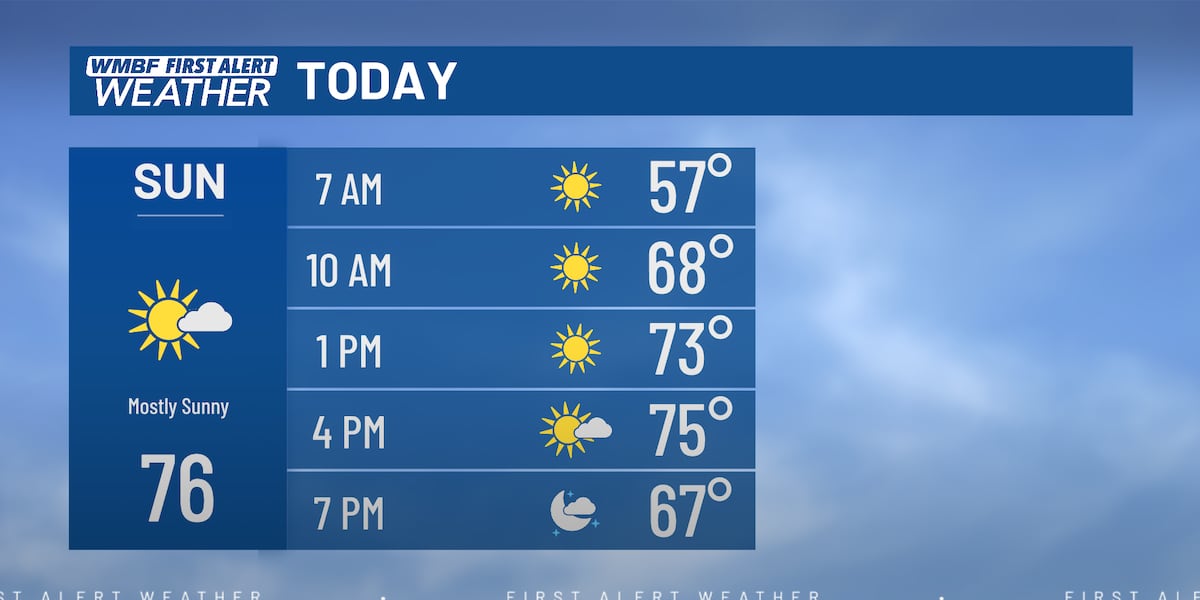 Mild weather Sticks Around