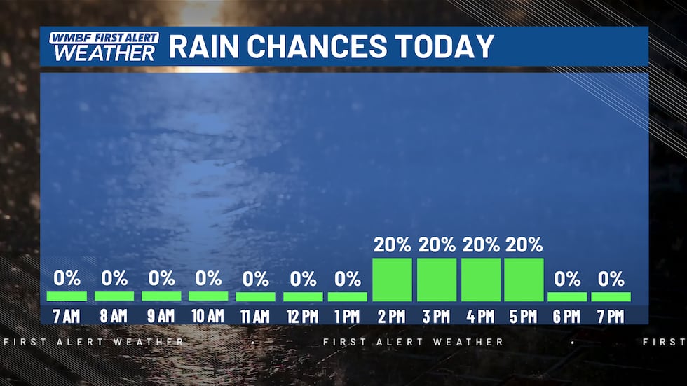 Rain chances today
