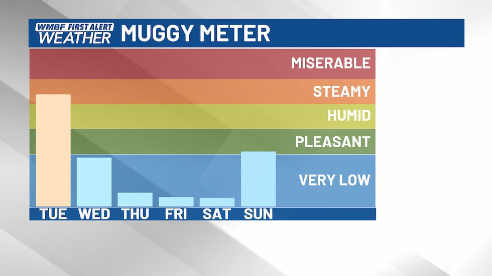 Humidity Levels This Week FIRST ALERT: Humidity relief on the way