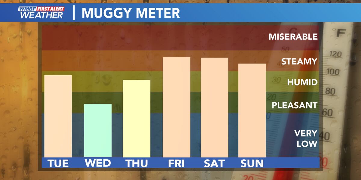 Humidity Levels This Week FIRST ALERT: A nice change of pace, lower humidity through the middle ...